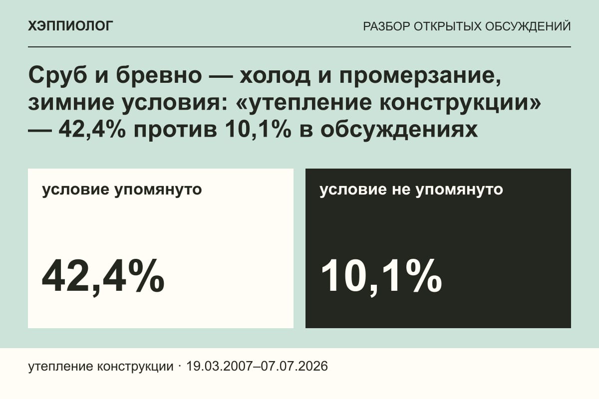 Сруб и бревно — холод и промерзание, зимние условия: «утепление конструкции» — 42,4% против 10,1% в обсуждениях