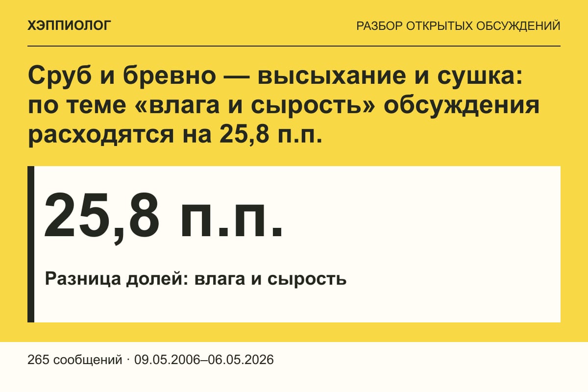 Сруб и бревно — высыхание и сушка: по теме «влага и сырость» обсуждения расходятся на 25,8 п.п.
