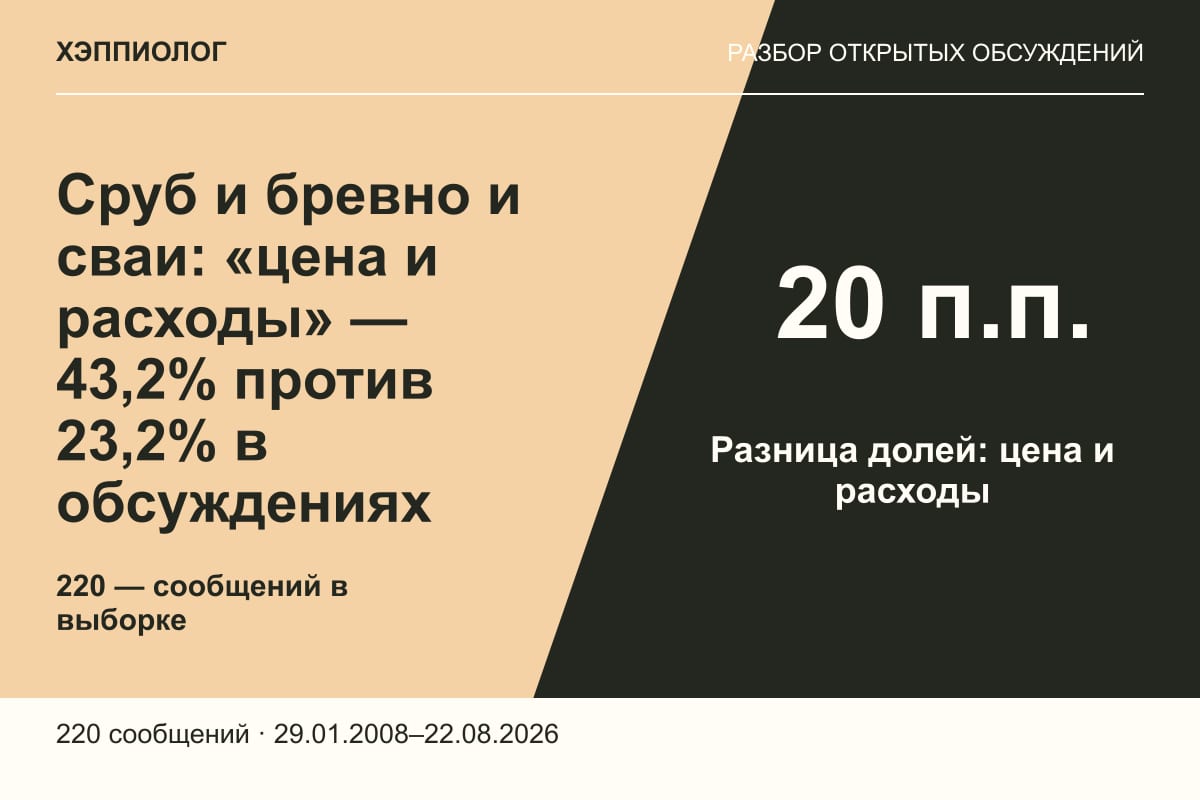 Сруб и бревно и сваи: «цена и расходы» — 43,2% против 23,2% в обсуждениях