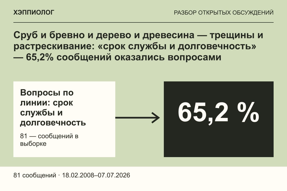 Сруб и бревно и дерево и древесина — трещины и растрескивание: «срок службы и долговечность» — 65,2% сообщений оказались вопросами