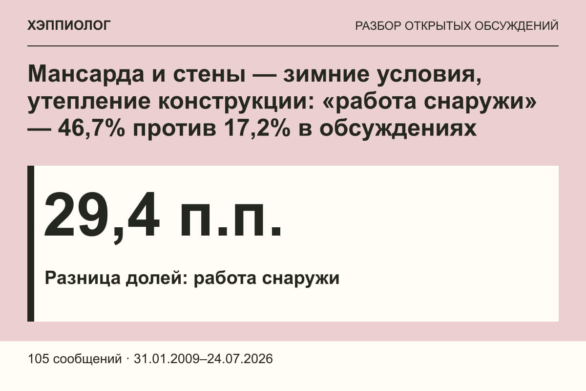 Мансарда и стены — зимние условия, утепление конструкции: «работа снаружи» — 46,7% против 17,2% в обсуждениях