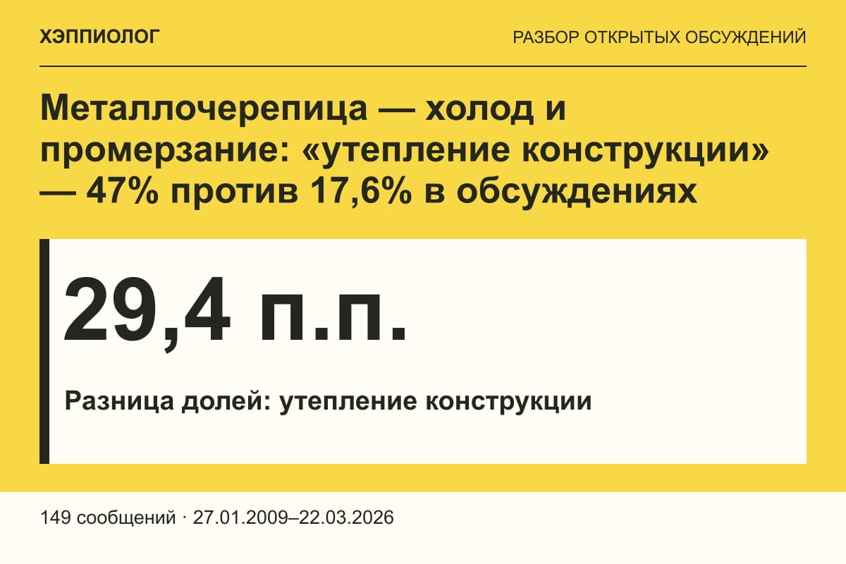 Металлочерепица — холод и промерзание: «утепление конструкции» — 47% против 17,6% в обсуждениях
