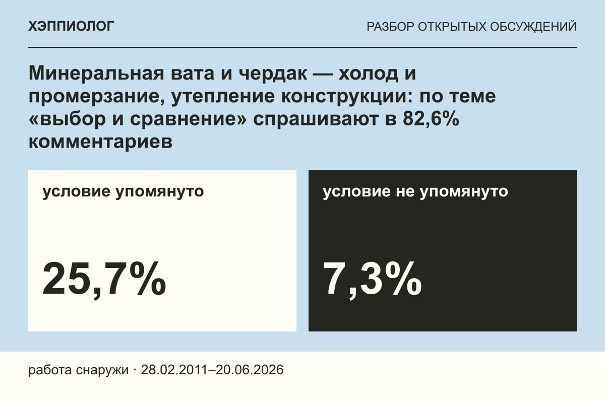 Минеральная вата и чердак — холод и промерзание, утепление конструкции: по теме «выбор и сравнение» спрашивают в 82,6% комментариев