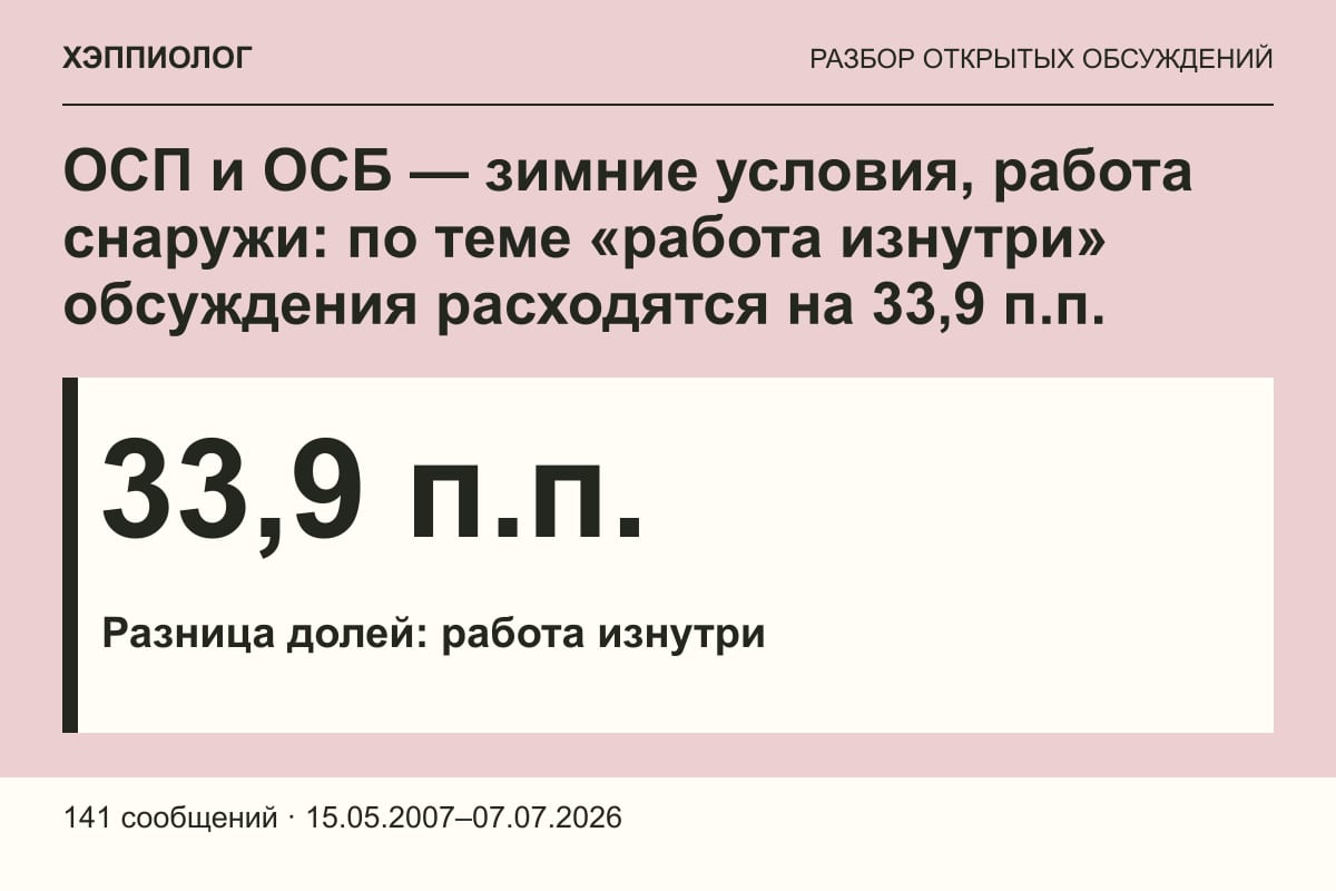 ОСП и ОСБ — зимние условия, работа снаружи: по теме «работа изнутри» обсуждения расходятся на 33,9 п.п.