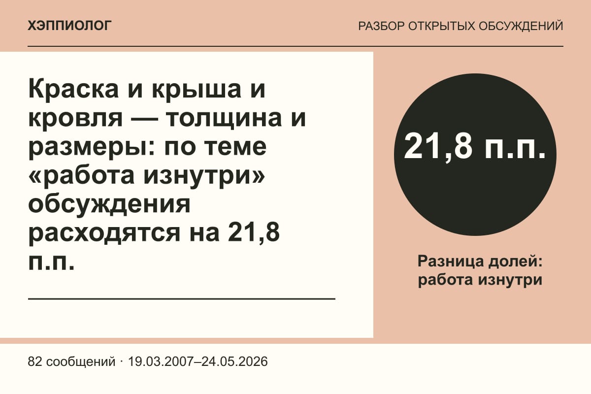 Краска и крыша и кровля — толщина и размеры: по теме «работа изнутри» обсуждения расходятся на 21,8 п.п.