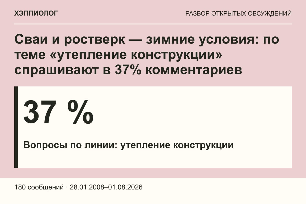 Сваи и ростверк — зимние условия: по теме «утепление конструкции» спрашивают в 37% комментариев