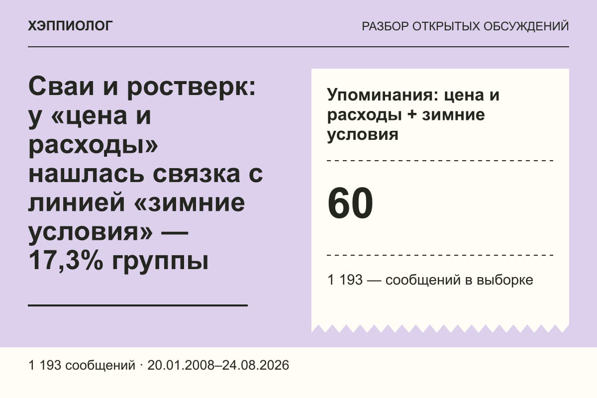 Сваи и ростверк: у «цена и расходы» нашлась связка с линией «зимние условия» — 17,3% группы