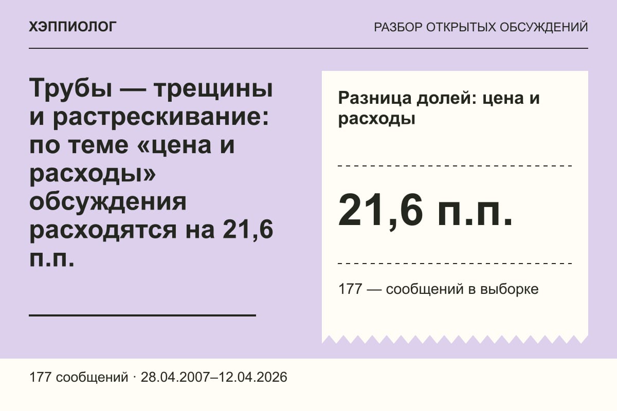 Трубы — трещины и растрескивание: по теме «цена и расходы» обсуждения расходятся на 21,6 п.п.