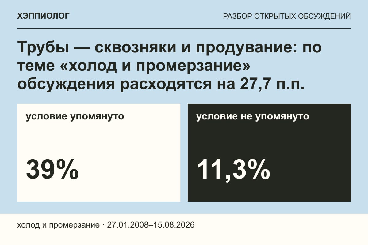 Трубы — сквозняки и продувание: по теме «холод и промерзание» обсуждения расходятся на 27,7 п.п.