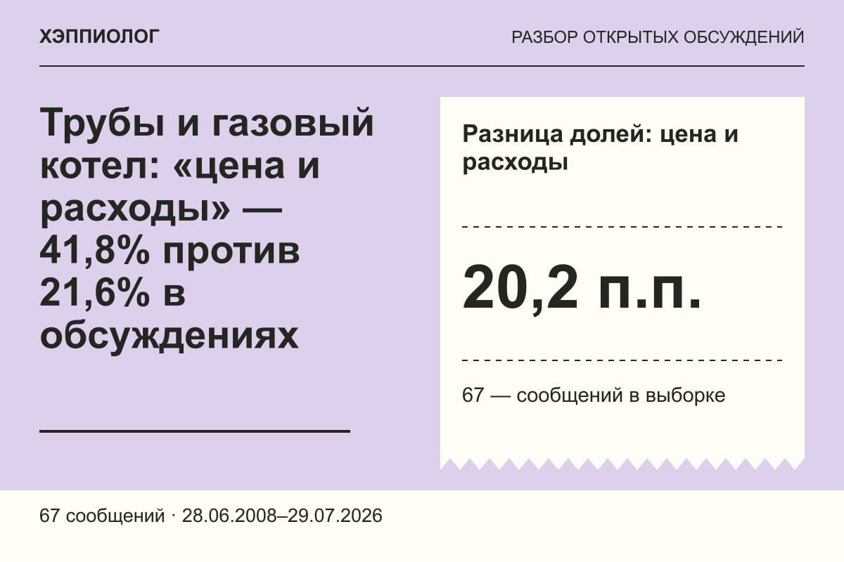 Трубы и газовый котел: «цена и расходы» — 41,8% против 21,6% в обсуждениях