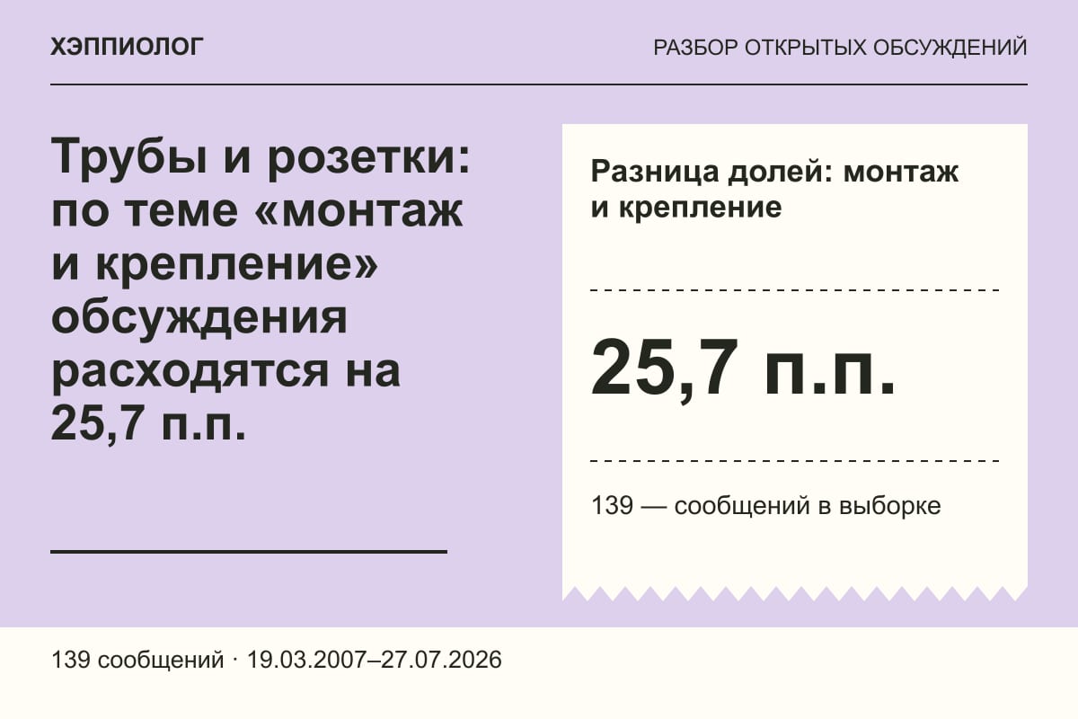 Трубы и розетки: по теме «монтаж и крепление» обсуждения расходятся на 25,7 п.п.