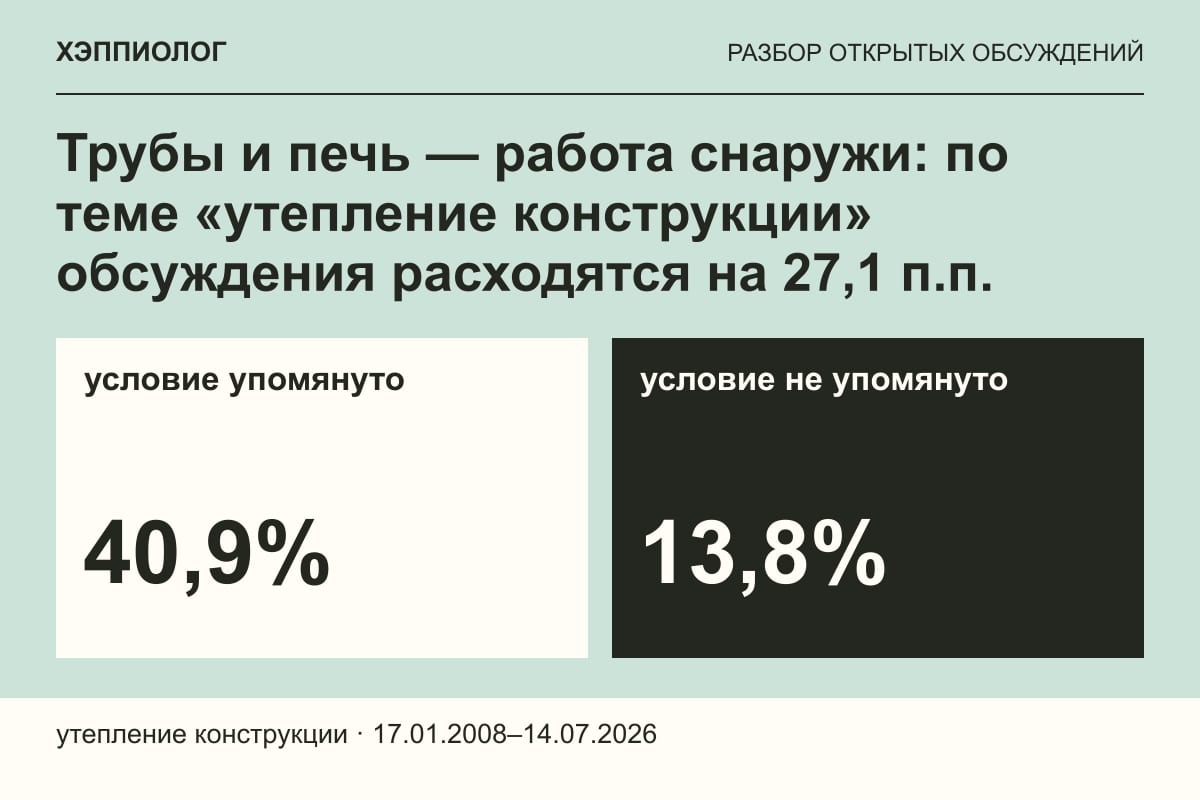 Трубы и печь — работа снаружи: по теме «утепление конструкции» обсуждения расходятся на 27,1 п.п.