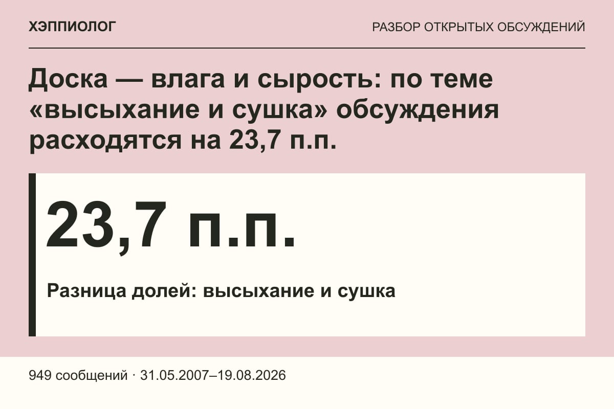 Доска — влага и сырость: по теме «высыхание и сушка» обсуждения расходятся на 23,7 п.п.