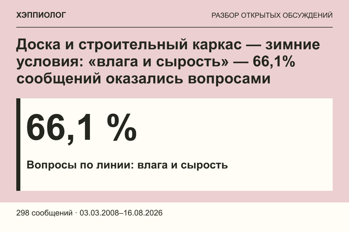 Доска и строительный каркас — зимние условия: «влага и сырость» — 66,1% сообщений оказались вопросами