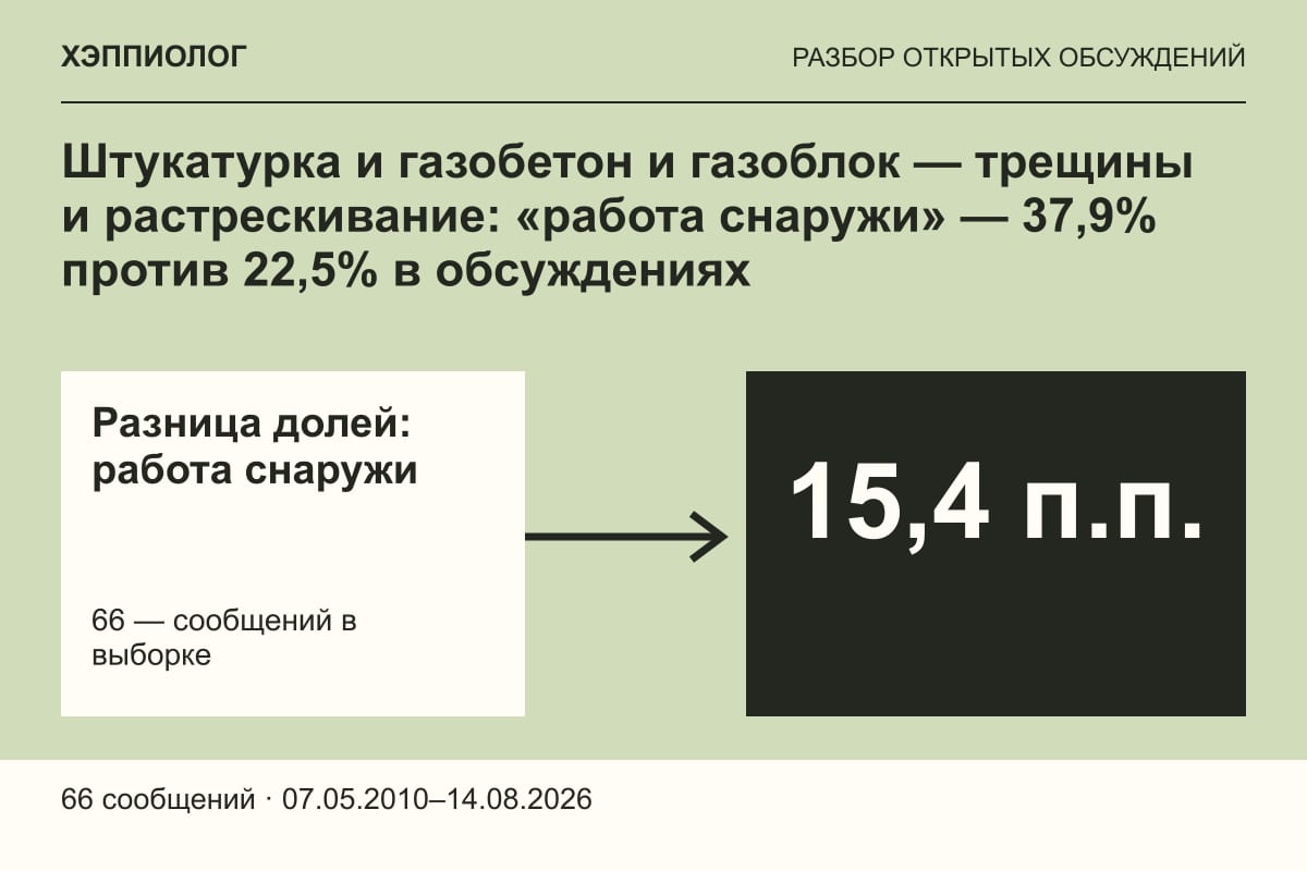 Штукатурка и газобетон и газоблок — трещины и растрескивание: «работа снаружи» — 37,9% против 22,5% в обсуждениях
