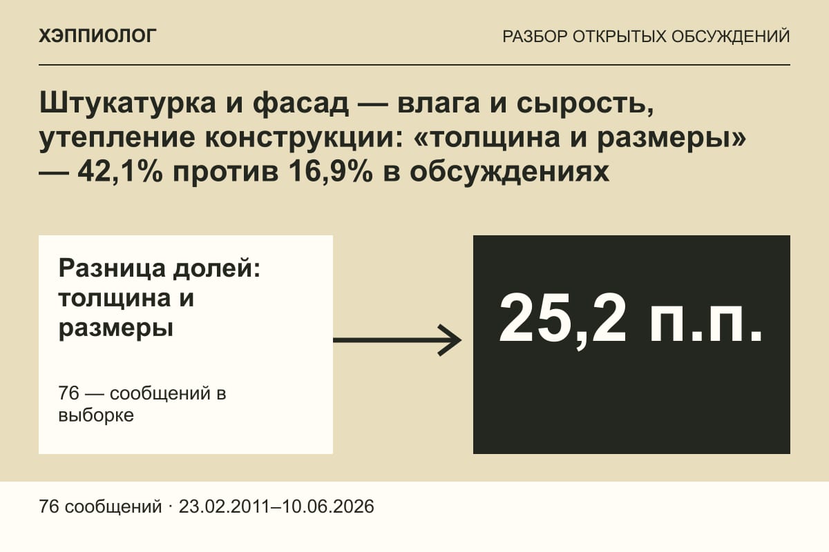 Штукатурка и фасад — влага и сырость, утепление конструкции: «толщина и размеры» — 42,1% против 16,9% в обсуждениях