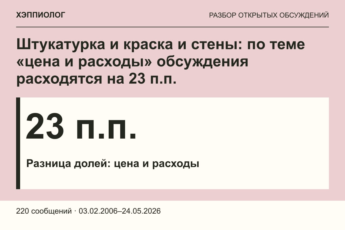 Штукатурка и краска и стены: по теме «цена и расходы» обсуждения расходятся на 23 п.п.