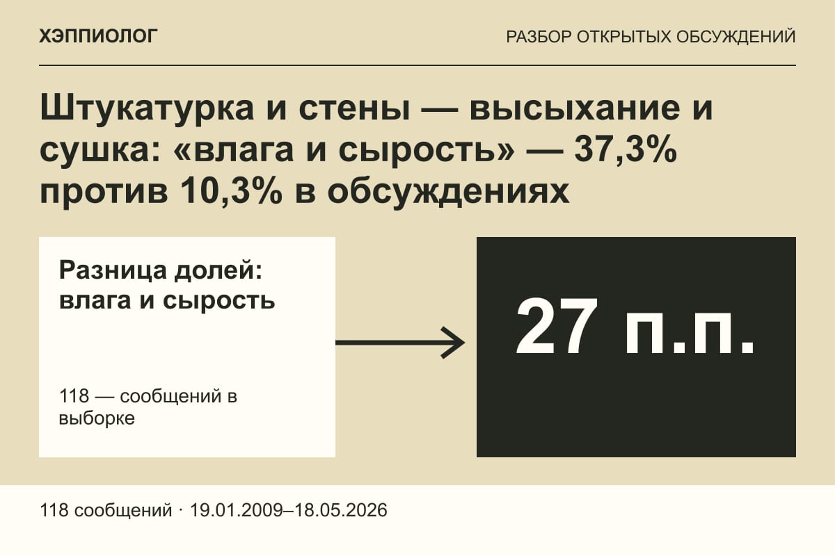 Штукатурка и стены — высыхание и сушка: «влага и сырость» — 37,3% против 10,3% в обсуждениях