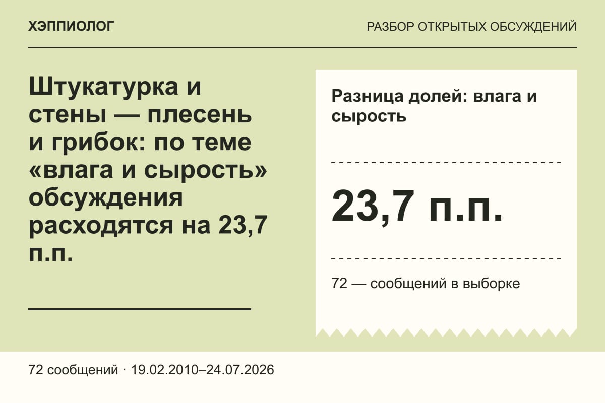 Штукатурка и стены — плесень и грибок: по теме «влага и сырость» обсуждения расходятся на 23,7 п.п.