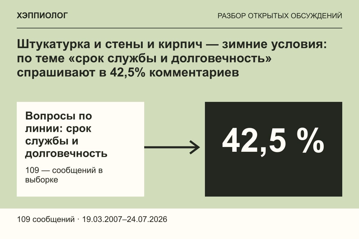 Штукатурка и стены и кирпич — зимние условия: по теме «срок службы и долговечность» спрашивают в 42,5% комментариев