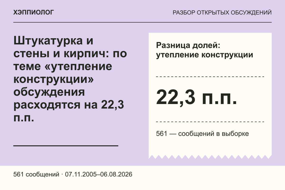 Штукатурка и стены и кирпич: по теме «утепление конструкции» обсуждения расходятся на 22,3 п.п.