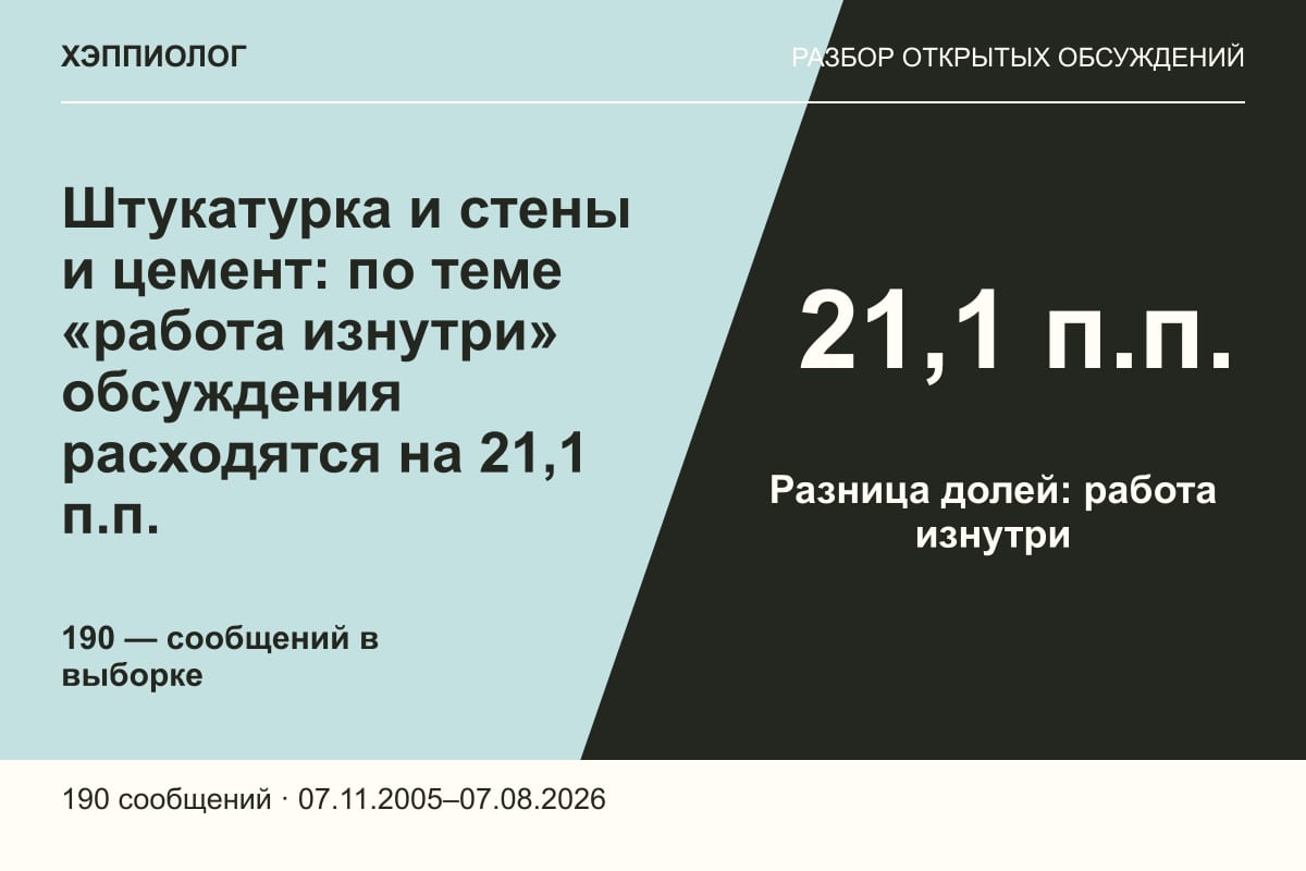 Штукатурка и стены и цемент: по теме «работа изнутри» обсуждения расходятся на 21,1 п.п.