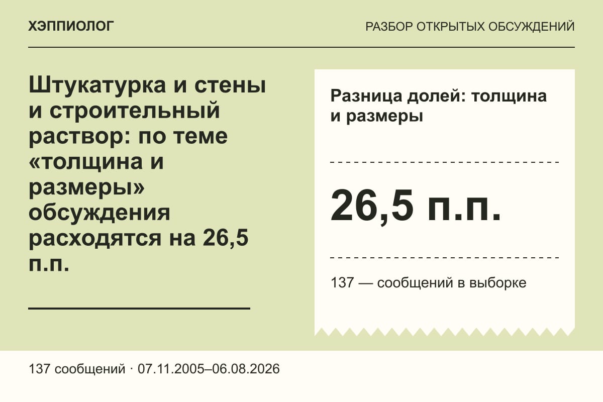 Штукатурка и стены и строительный раствор: по теме «толщина и размеры» обсуждения расходятся на 26,5 п.п.