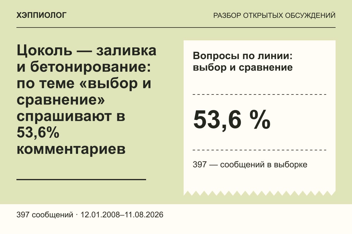 Цоколь — заливка и бетонирование: по теме «выбор и сравнение» спрашивают в 53,6% комментариев