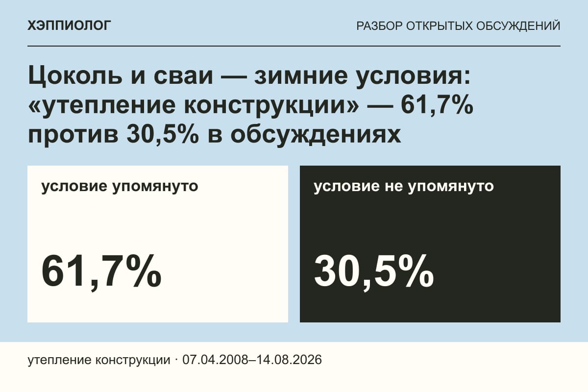 Цоколь и сваи — зимние условия: «утепление конструкции» — 61,7% против 30,5% в обсуждениях