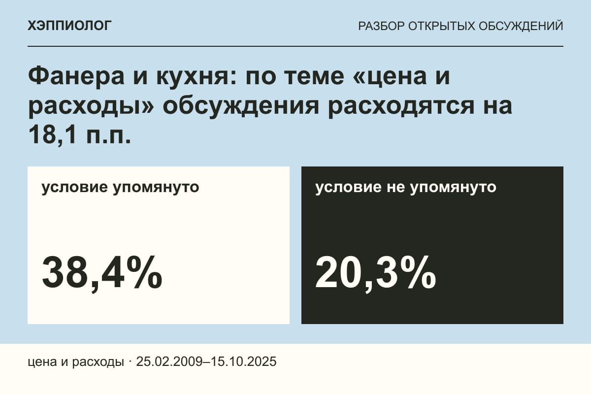 Фанера и кухня: по теме «цена и расходы» обсуждения расходятся на 18,1 п.п.