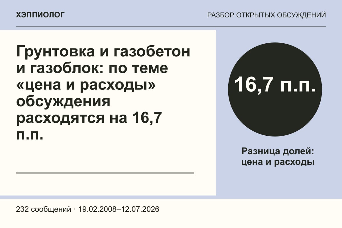 Грунтовка и газобетон и газоблок: по теме «цена и расходы» обсуждения расходятся на 16,7 п.п.