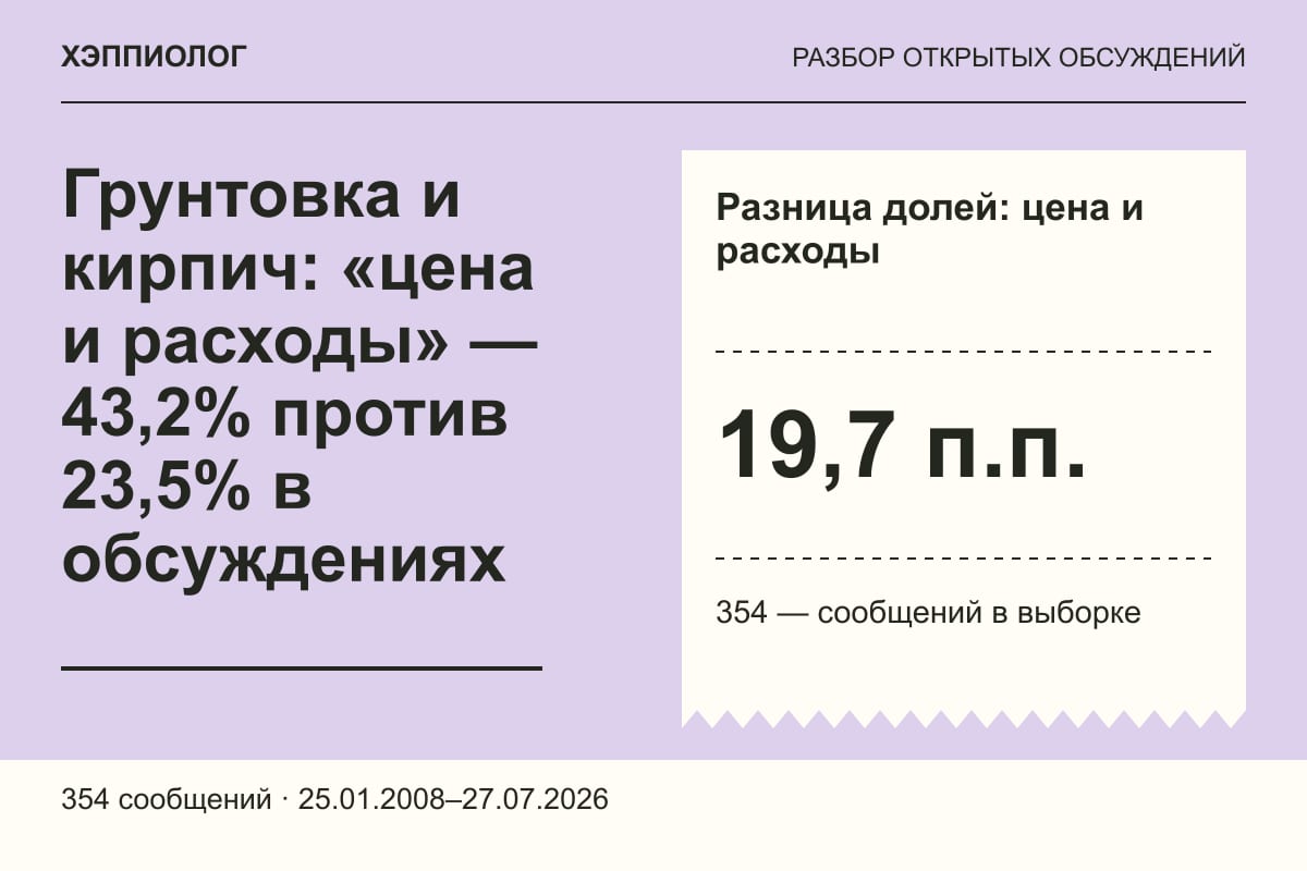 Грунтовка и кирпич: «цена и расходы» — 43,2% против 23,5% в обсуждениях