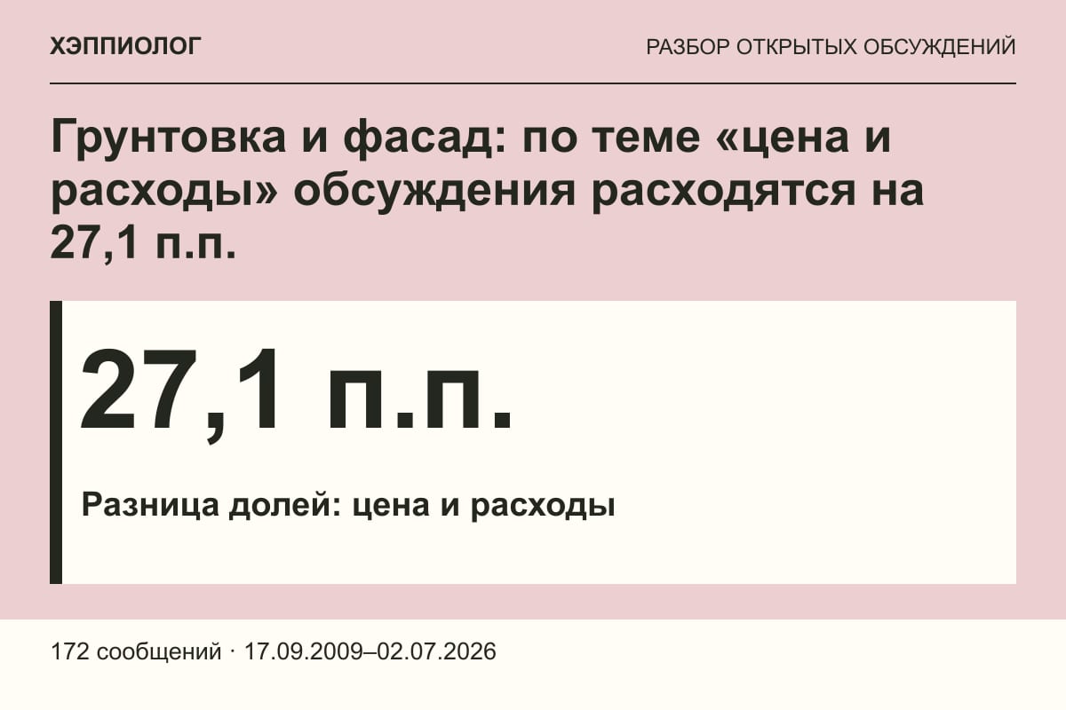 Грунтовка и фасад: по теме «цена и расходы» обсуждения расходятся на 27,1 п.п.
