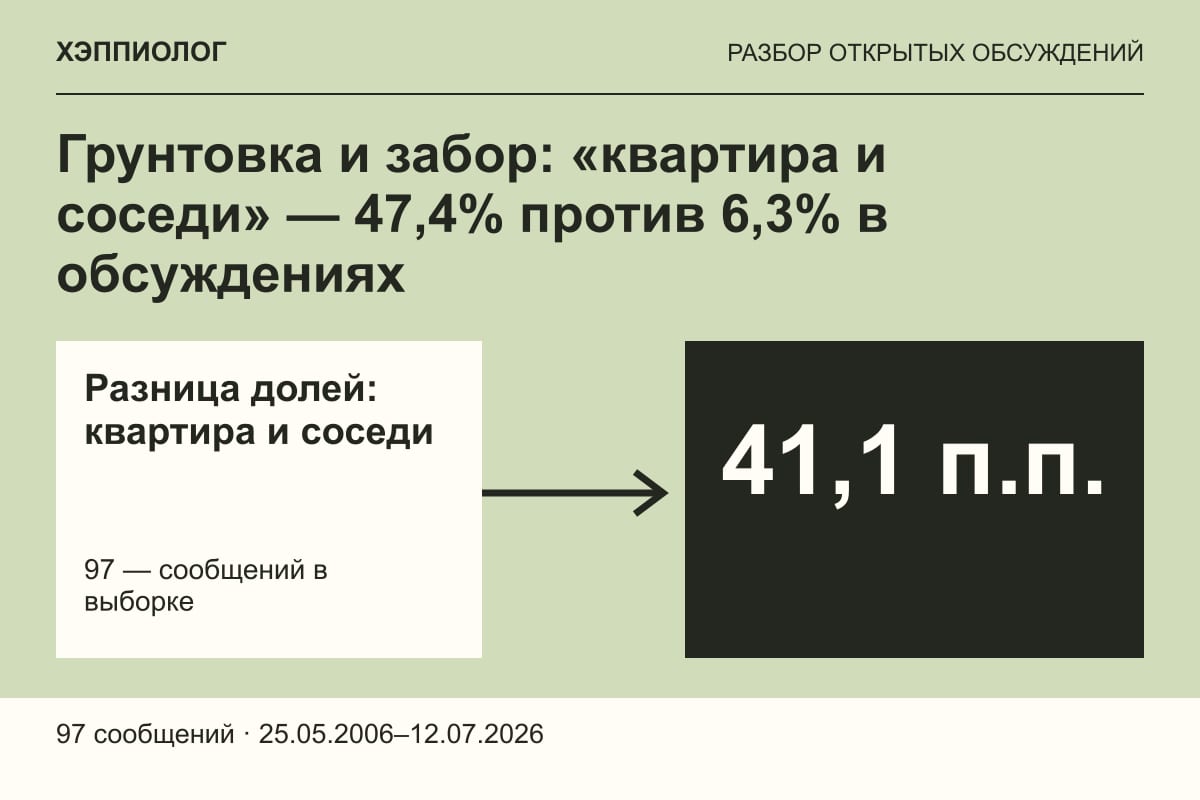 Грунтовка и забор: «квартира и соседи» — 47,4% против 6,3% в обсуждениях