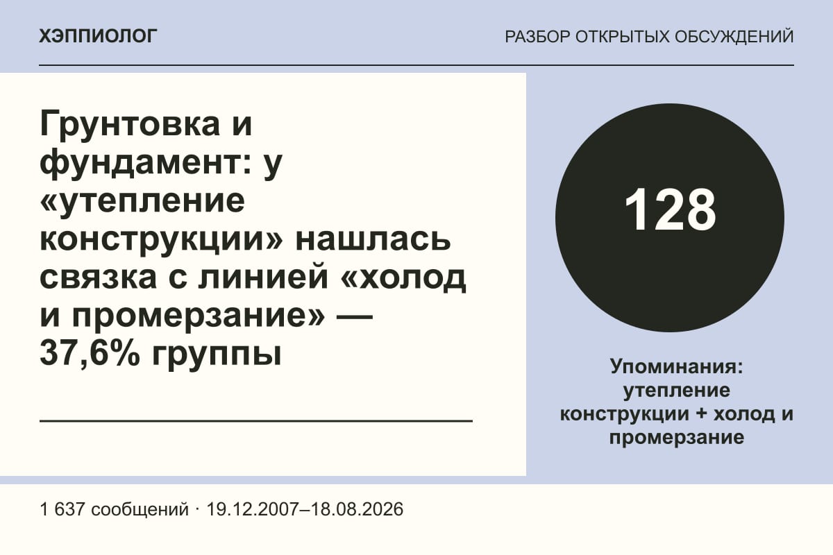 Грунтовка и фундамент: у «утепление конструкции» нашлась связка с линией «холод и промерзание» — 37,6% группы