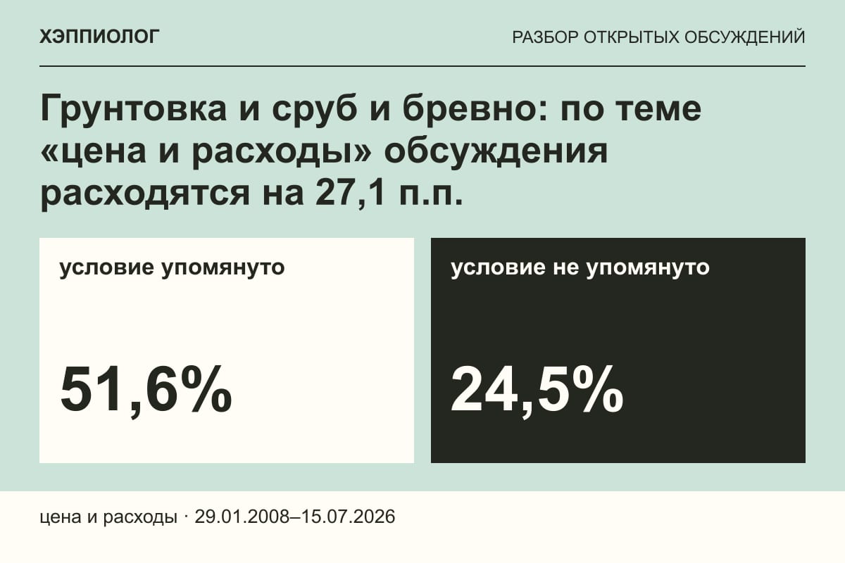 Грунтовка и сруб и бревно: по теме «цена и расходы» обсуждения расходятся на 27,1 п.п.