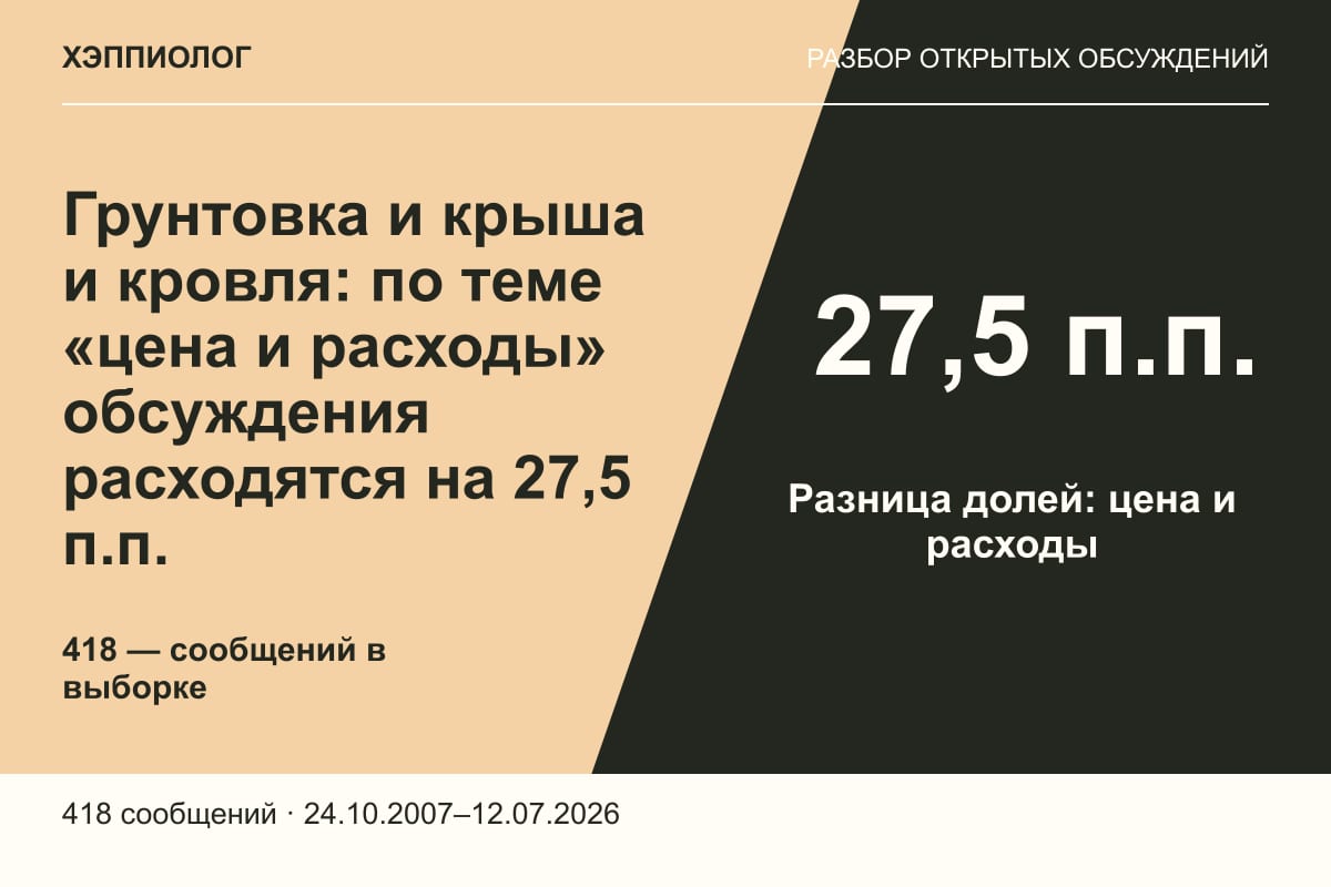 Грунтовка и крыша и кровля: по теме «цена и расходы» обсуждения расходятся на 27,5 п.п.