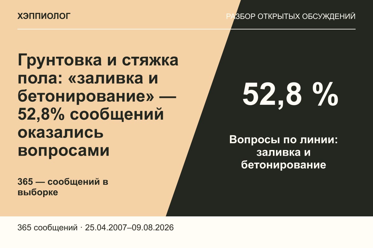 Грунтовка и стяжка пола: «заливка и бетонирование» — 52,8% сообщений оказались вопросами