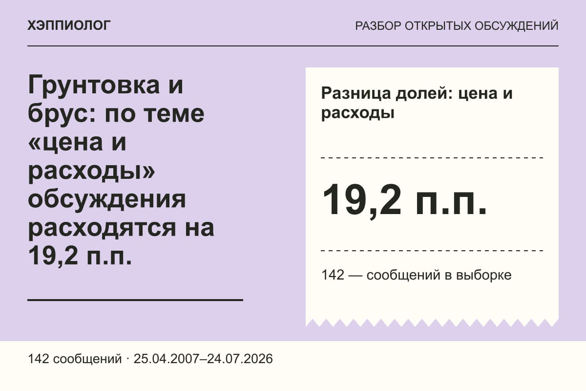 Грунтовка и брус: по теме «цена и расходы» обсуждения расходятся на 19,2 п.п.