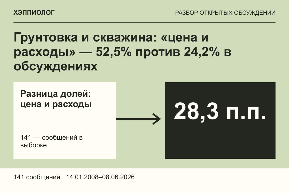 Грунтовка и скважина: «цена и расходы» — 52,5% против 24,2% в обсуждениях