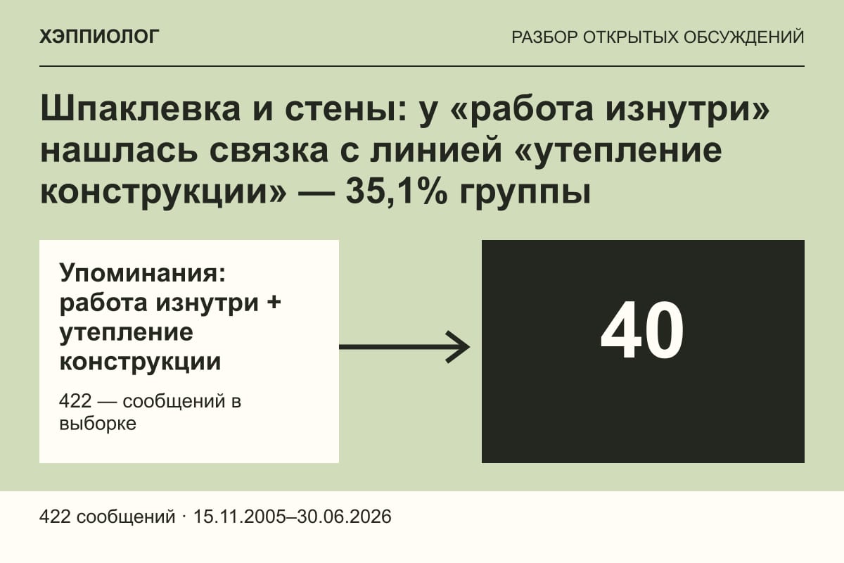 Шпаклевка и стены: у «работа изнутри» нашлась связка с линией «утепление конструкции» — 35,1% группы