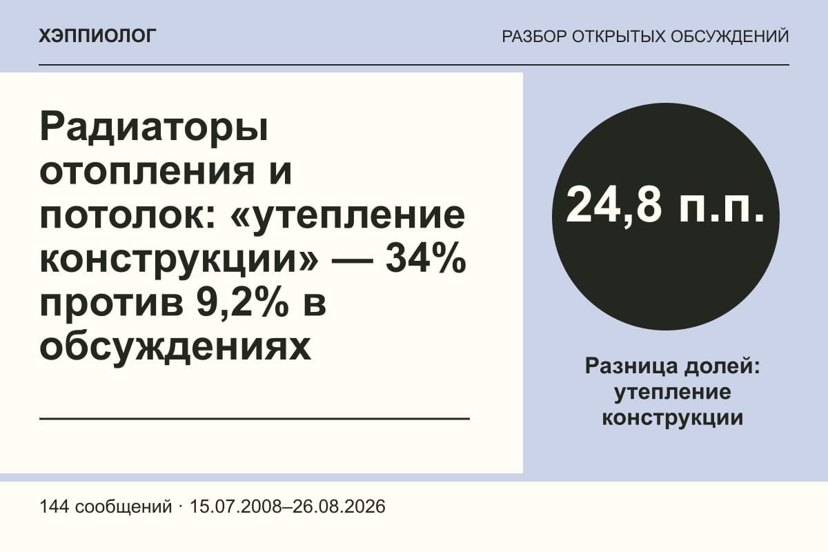 Радиаторы отопления и потолок: «утепление конструкции» — 34% против 9,2% в обсуждениях
