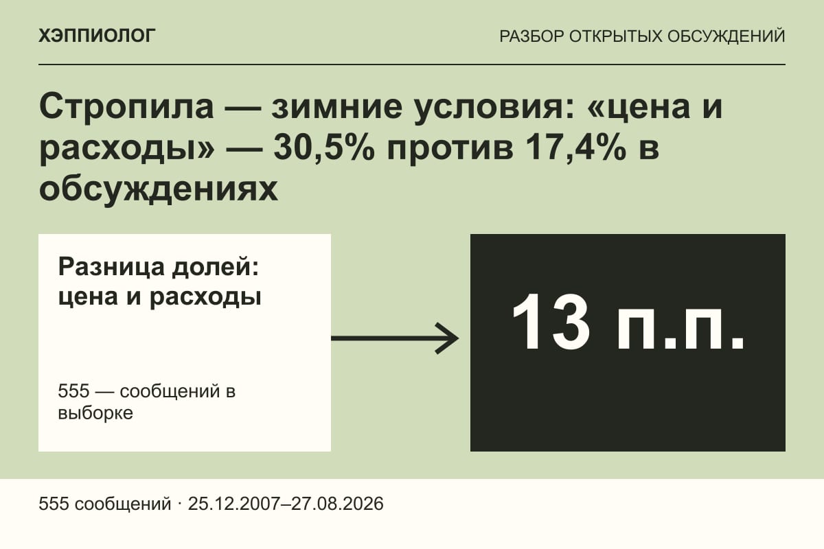 Стропила — зимние условия: «цена и расходы» — 30,5% против 17,4% в обсуждениях