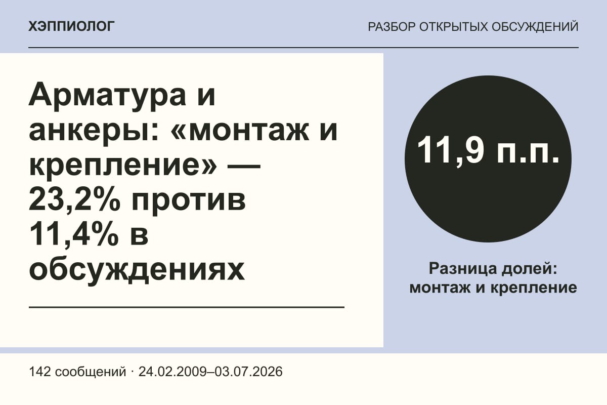 Арматура и анкеры: «монтаж и крепление» — 23,2% против 11,4% в обсуждениях