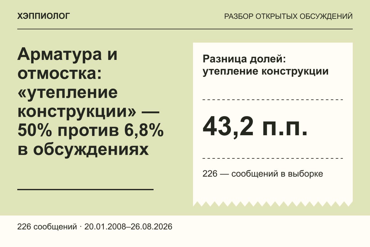 Арматура и отмостка: «утепление конструкции» — 50% против 6,8% в обсуждениях
