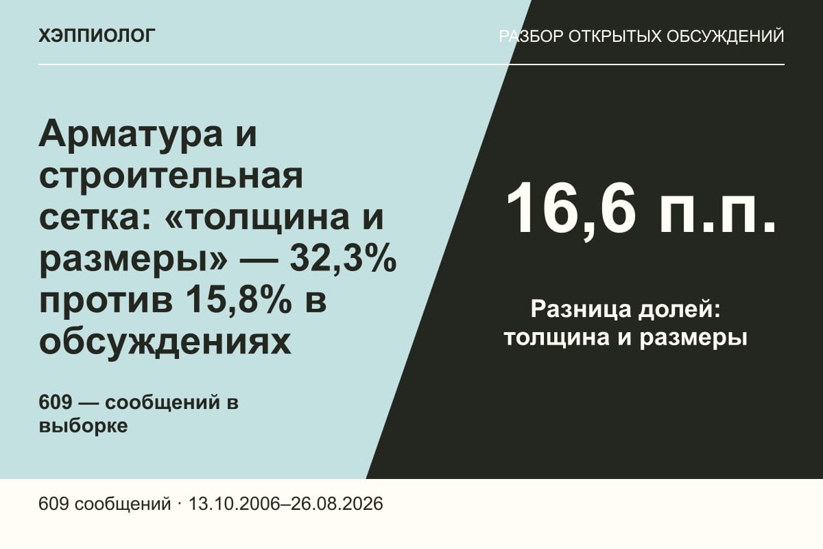 Арматура и строительная сетка: «толщина и размеры» — 32,3% против 15,8% в обсуждениях