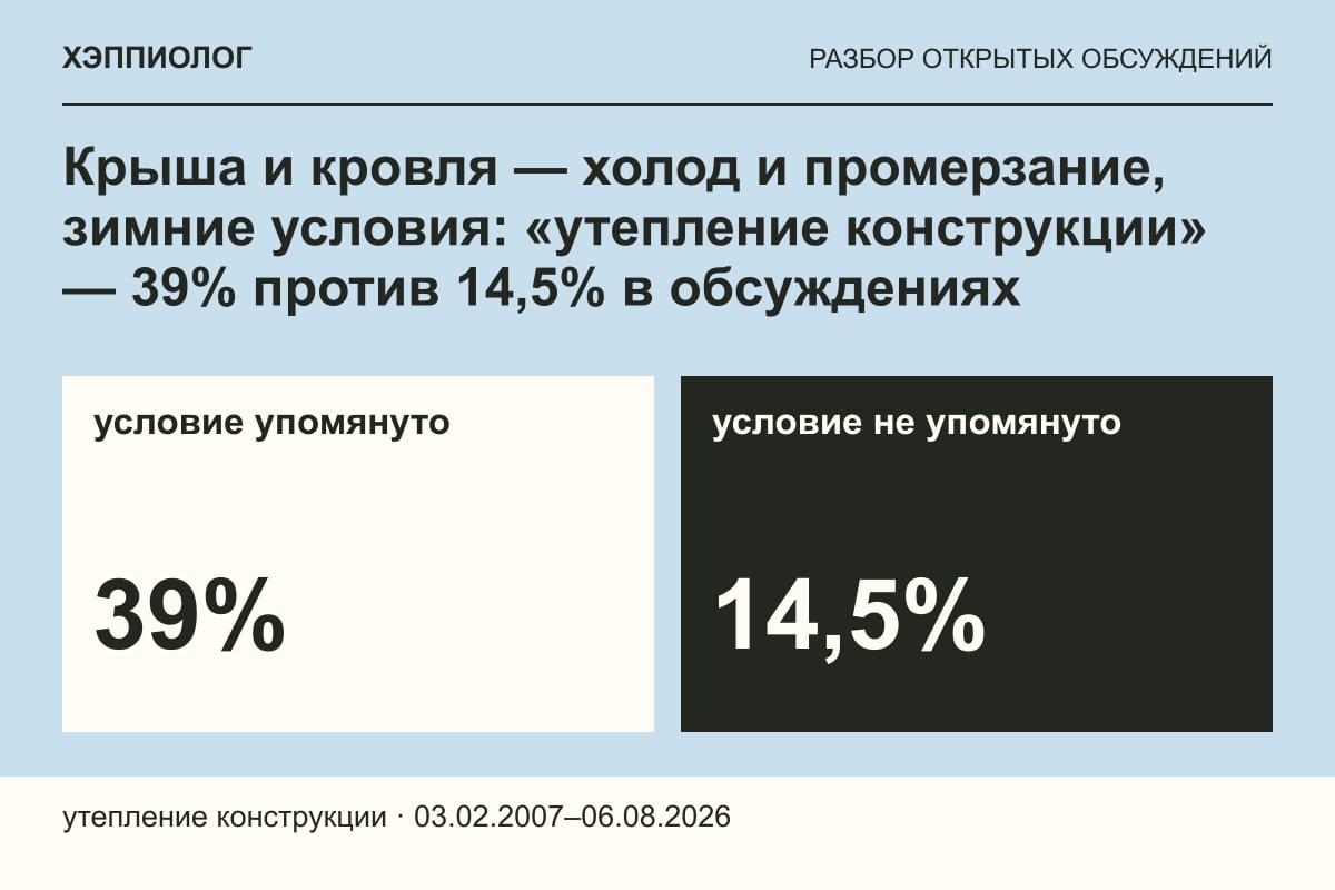 Крыша и кровля — холод и промерзание, зимние условия: «утепление конструкции» — 39% против 14,5% в обсуждениях