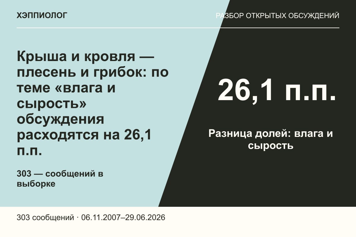 Крыша и кровля — плесень и грибок: по теме «влага и сырость» обсуждения расходятся на 26,1 п.п.