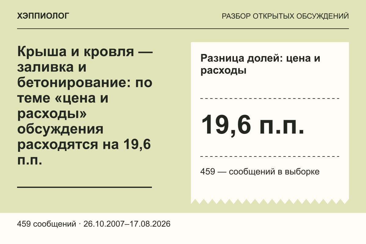 Крыша и кровля — заливка и бетонирование: по теме «цена и расходы» обсуждения расходятся на 19,6 п.п.