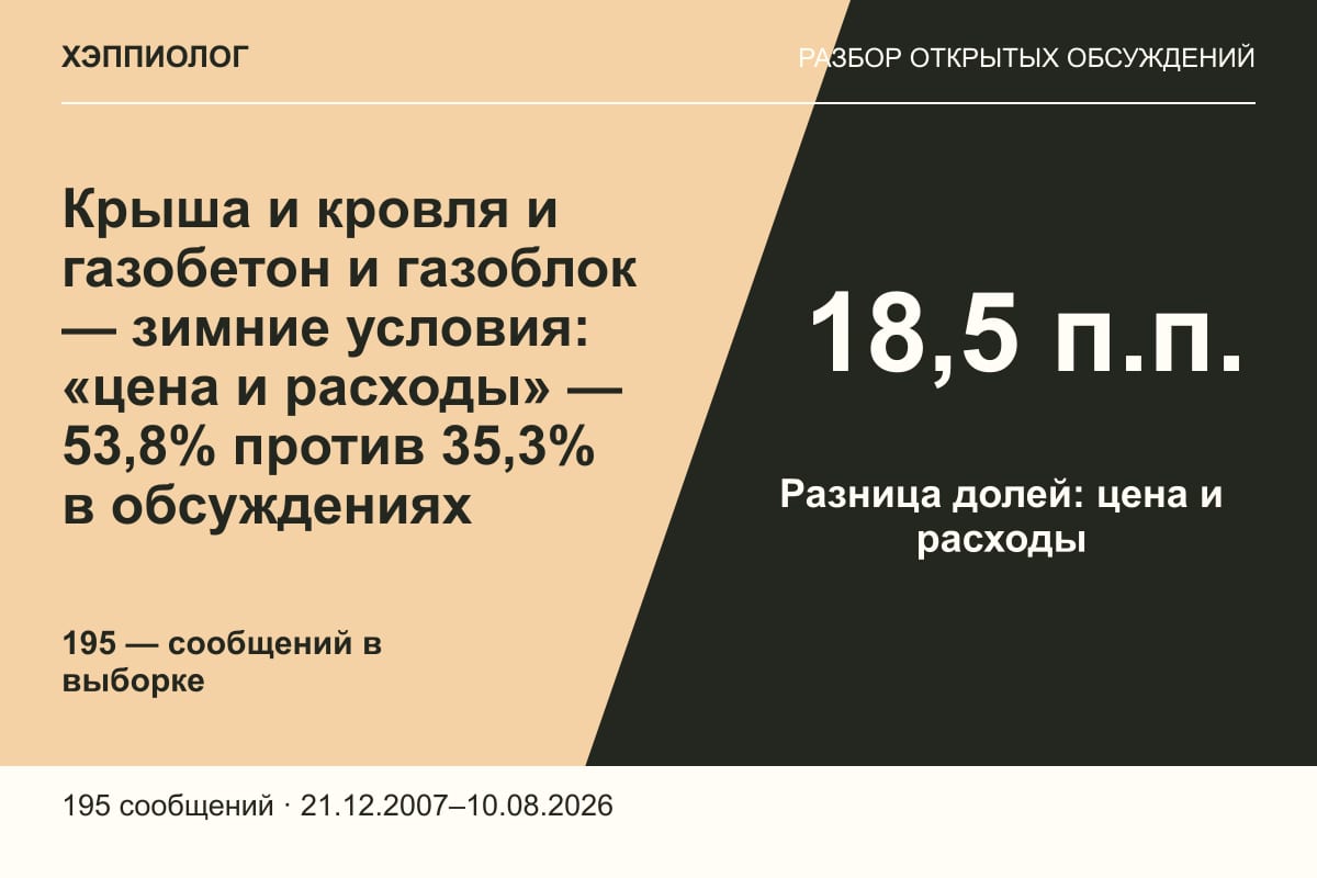 Крыша и кровля и газобетон и газоблок — зимние условия: «цена и расходы» — 53,8% против 35,3% в обсуждениях